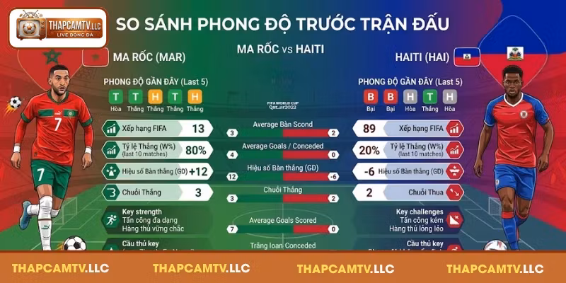 So sánh phong độ Ma Rốc và Haiti trước trận đấu